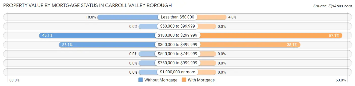 Property Value by Mortgage Status in Carroll Valley borough
