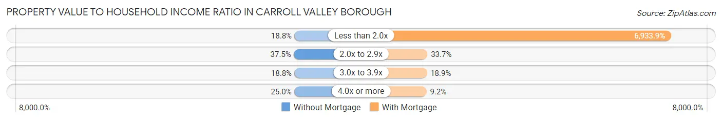 Property Value to Household Income Ratio in Carroll Valley borough