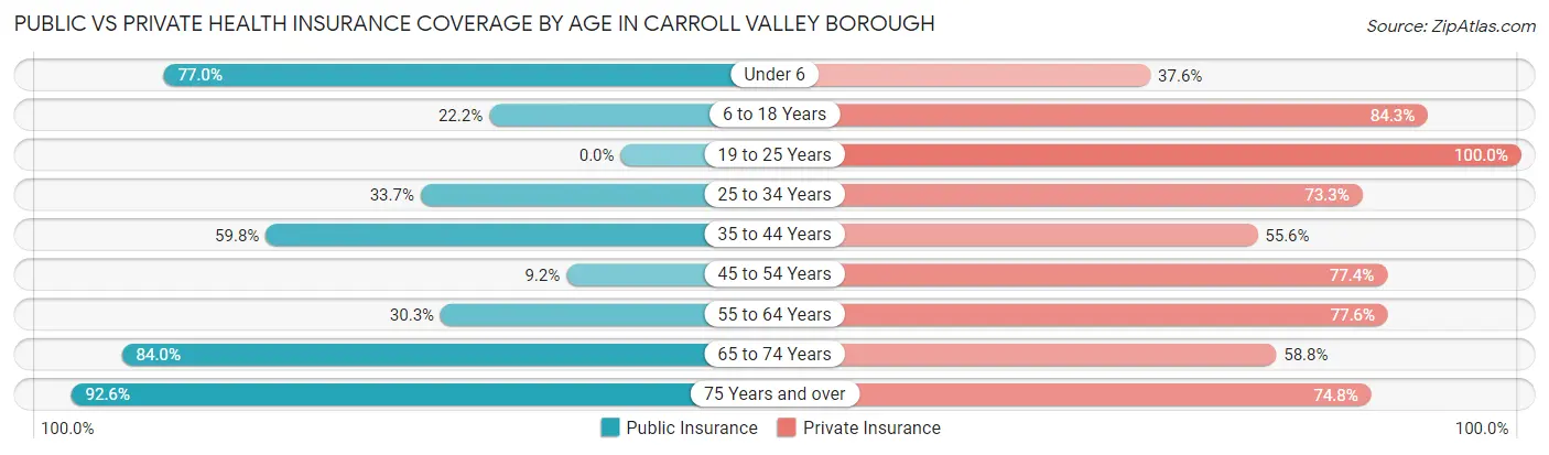 Public vs Private Health Insurance Coverage by Age in Carroll Valley borough