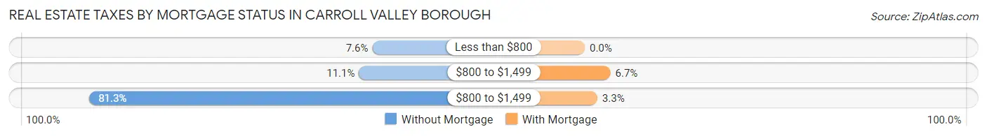 Real Estate Taxes by Mortgage Status in Carroll Valley borough
