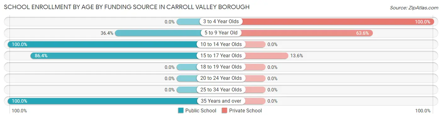 School Enrollment by Age by Funding Source in Carroll Valley borough