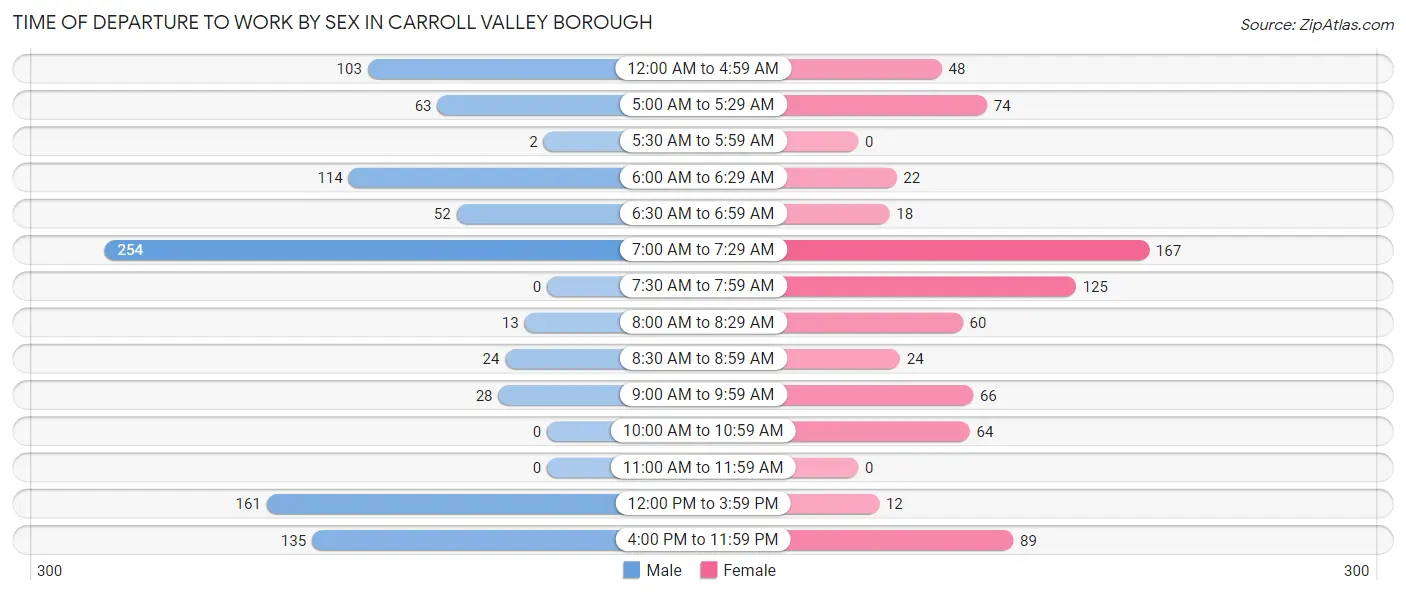 Time of Departure to Work by Sex in Carroll Valley borough
