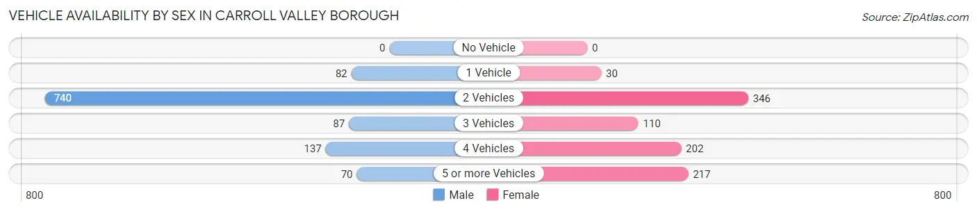 Vehicle Availability by Sex in Carroll Valley borough