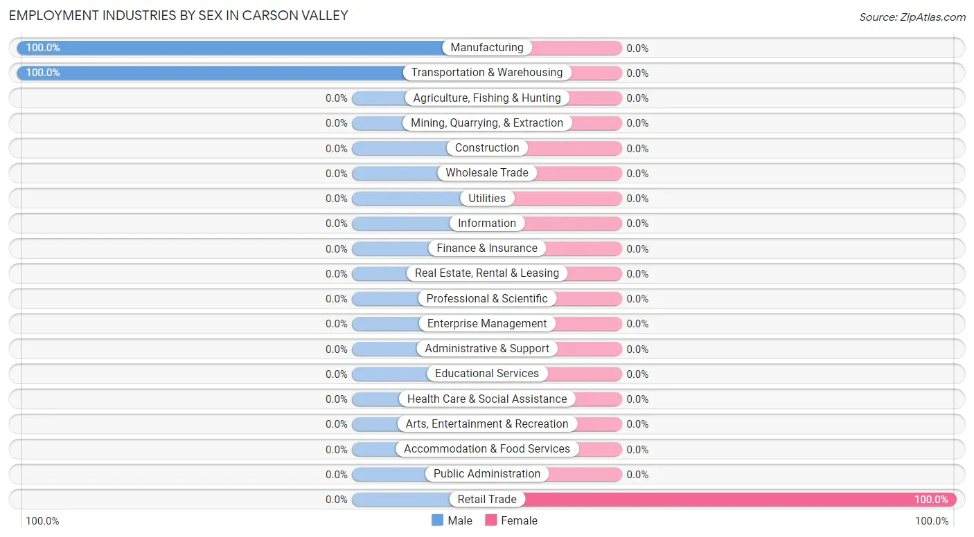Employment Industries by Sex in Carson Valley