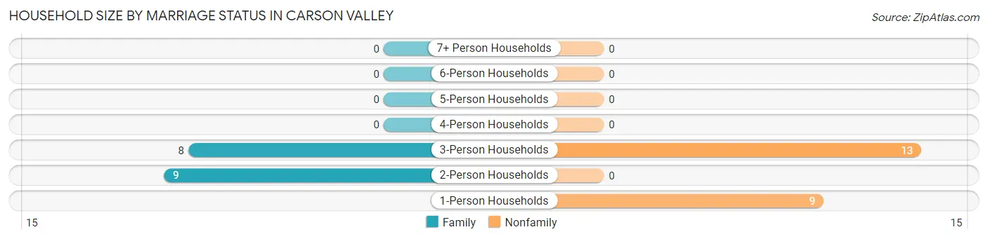 Household Size by Marriage Status in Carson Valley