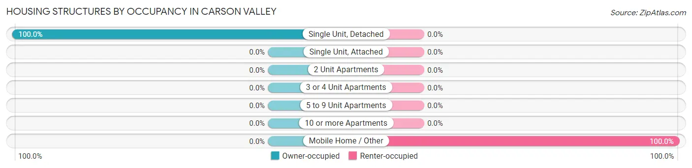 Housing Structures by Occupancy in Carson Valley