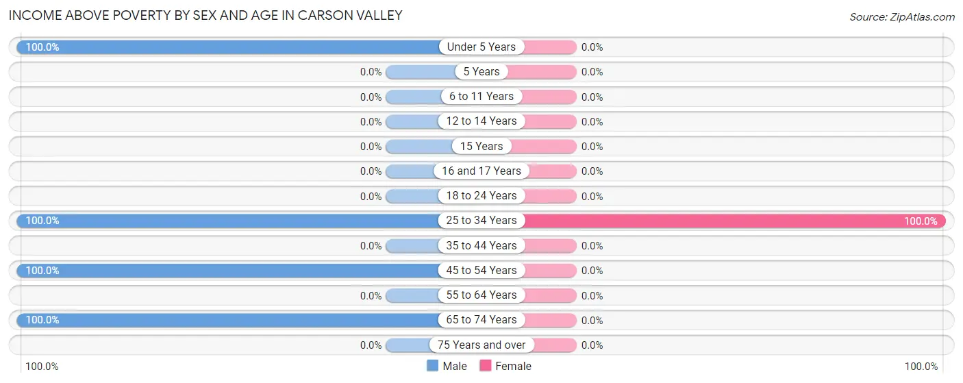 Income Above Poverty by Sex and Age in Carson Valley