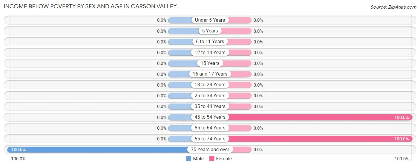 Income Below Poverty by Sex and Age in Carson Valley