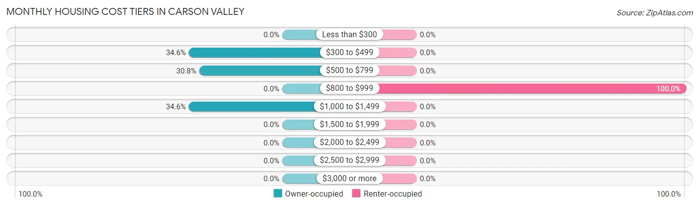 Monthly Housing Cost Tiers in Carson Valley