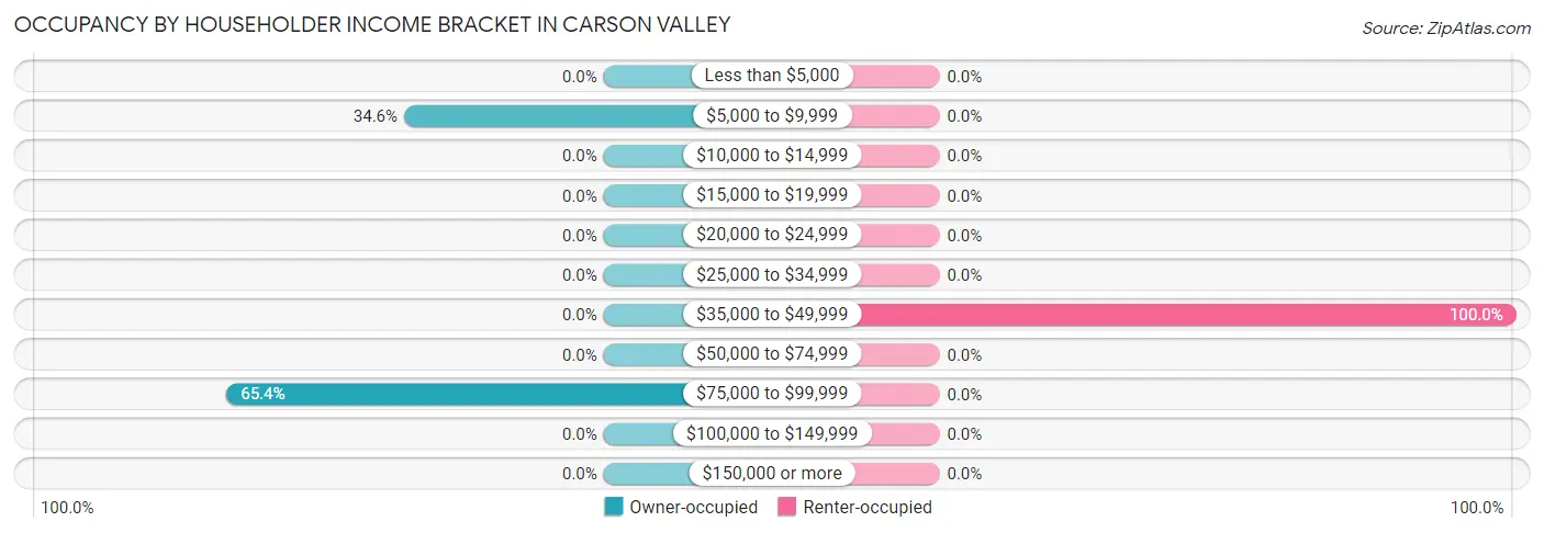 Occupancy by Householder Income Bracket in Carson Valley