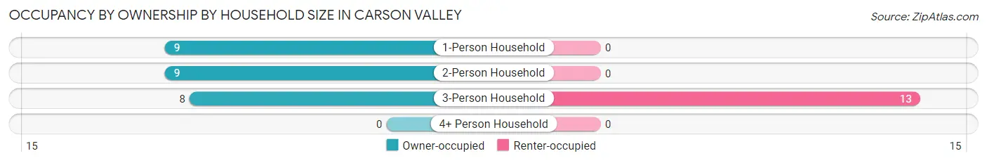 Occupancy by Ownership by Household Size in Carson Valley