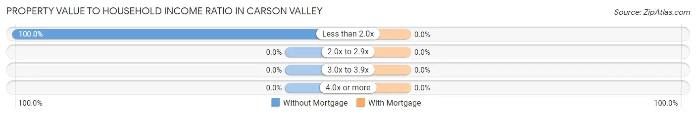 Property Value to Household Income Ratio in Carson Valley