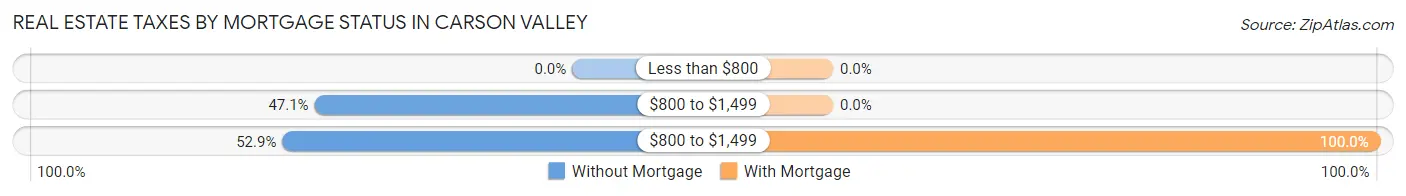 Real Estate Taxes by Mortgage Status in Carson Valley