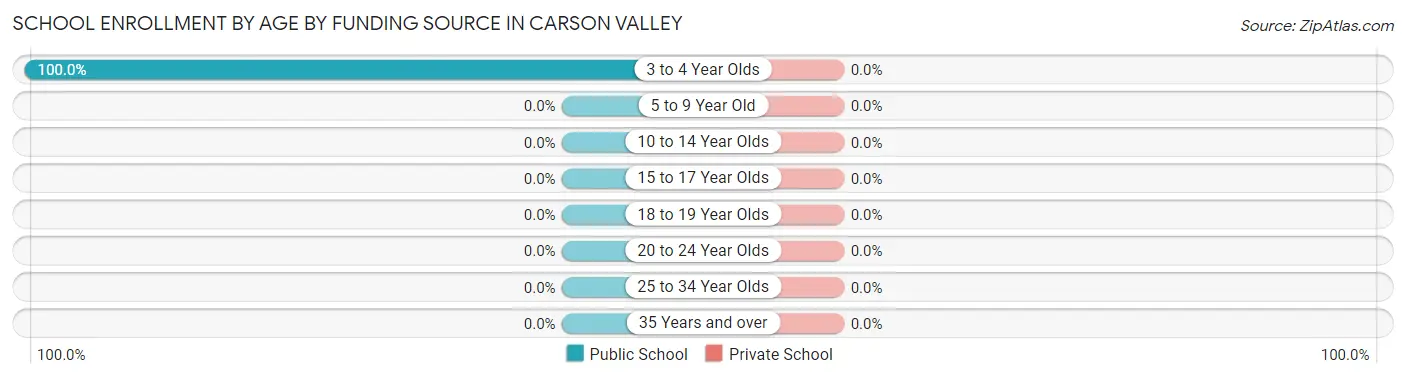 School Enrollment by Age by Funding Source in Carson Valley