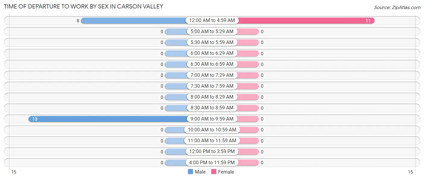 Time of Departure to Work by Sex in Carson Valley