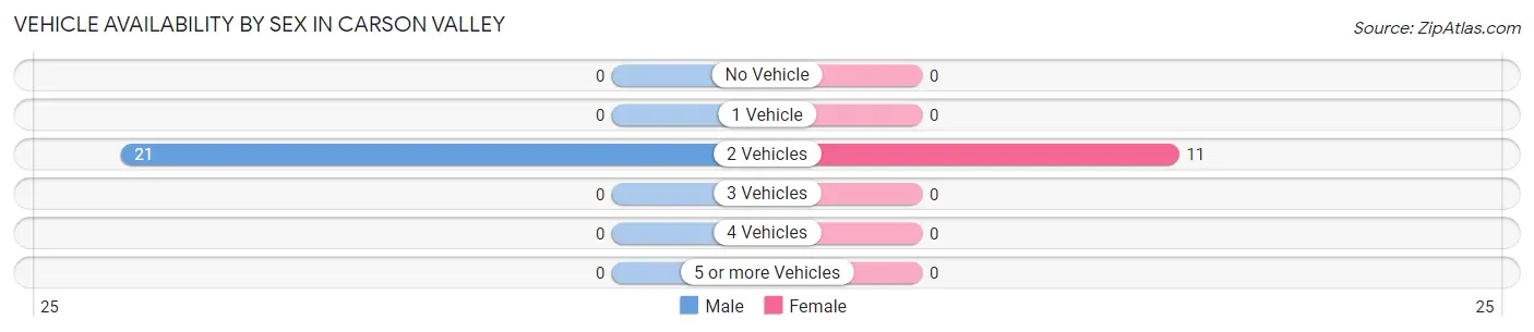 Vehicle Availability by Sex in Carson Valley