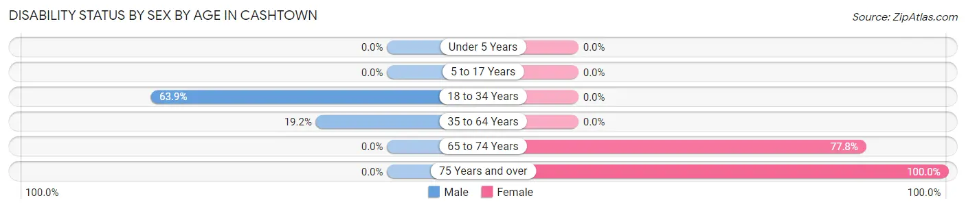 Disability Status by Sex by Age in Cashtown
