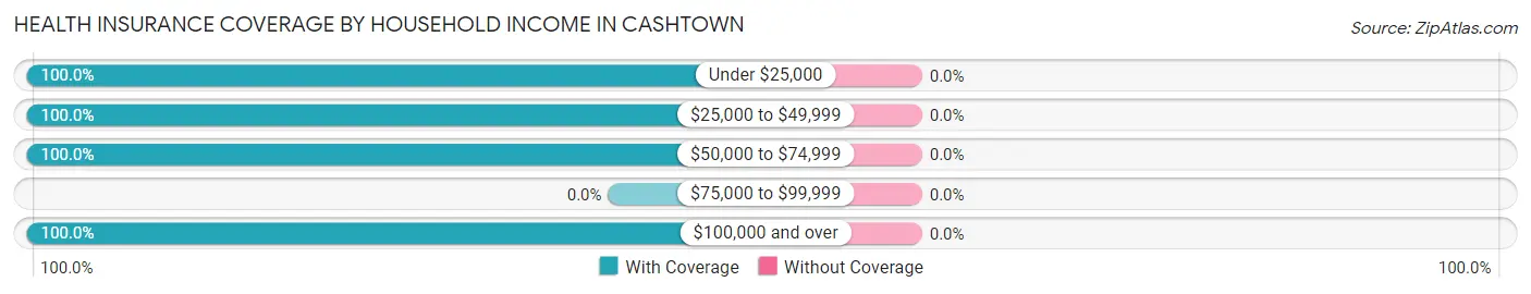 Health Insurance Coverage by Household Income in Cashtown
