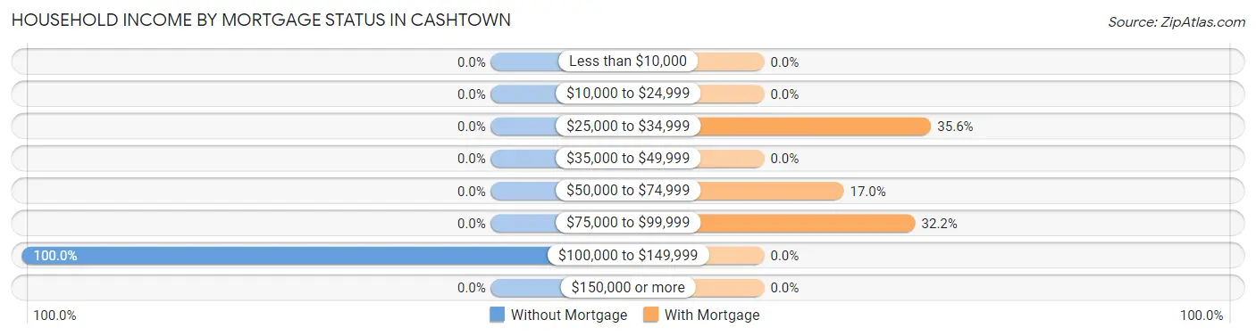Household Income by Mortgage Status in Cashtown