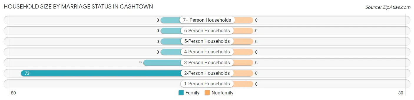 Household Size by Marriage Status in Cashtown
