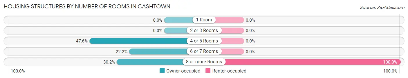 Housing Structures by Number of Rooms in Cashtown