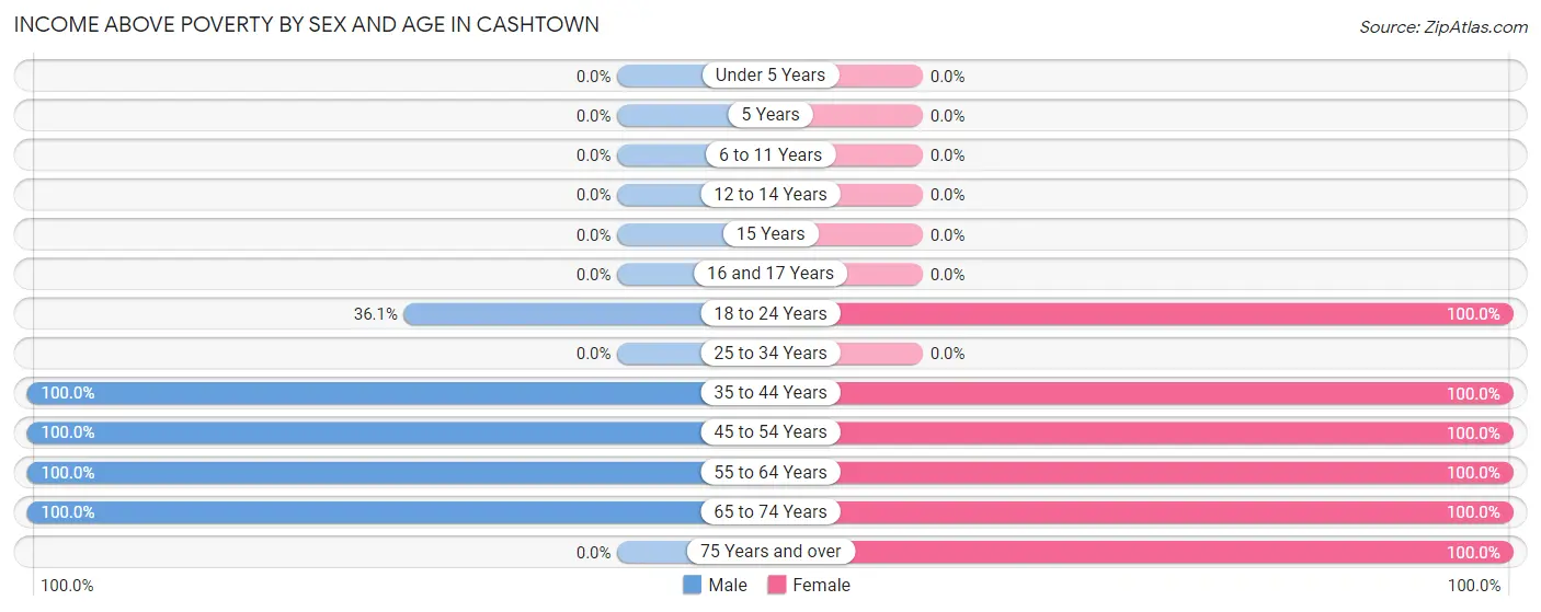 Income Above Poverty by Sex and Age in Cashtown