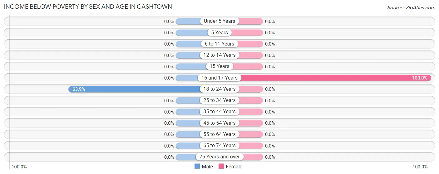 Income Below Poverty by Sex and Age in Cashtown