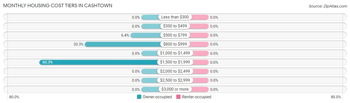 Monthly Housing Cost Tiers in Cashtown