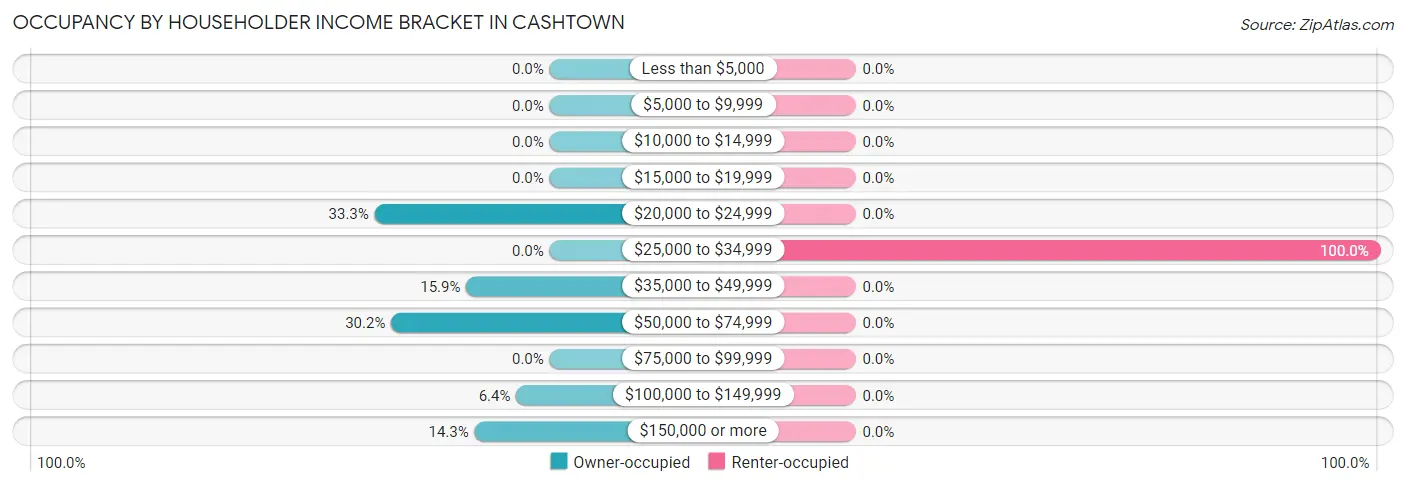 Occupancy by Householder Income Bracket in Cashtown