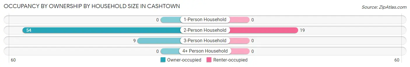 Occupancy by Ownership by Household Size in Cashtown