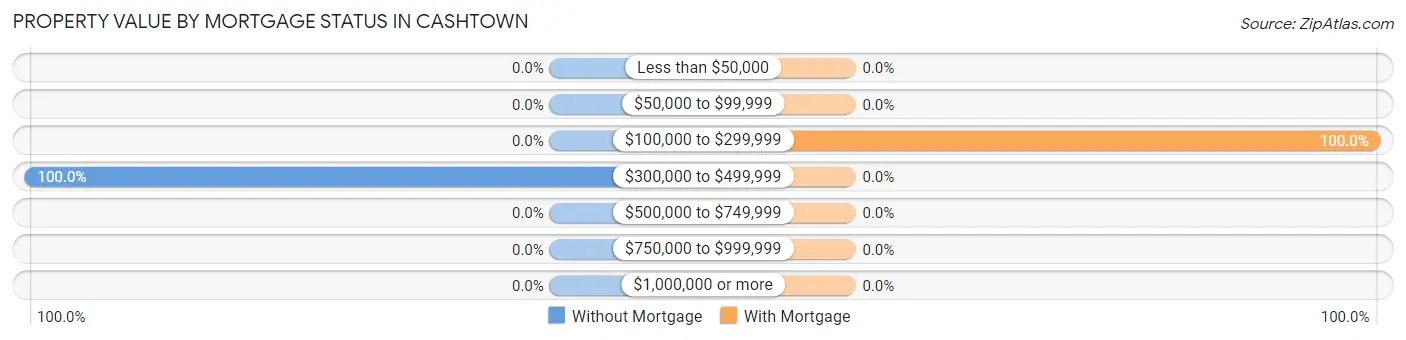 Property Value by Mortgage Status in Cashtown
