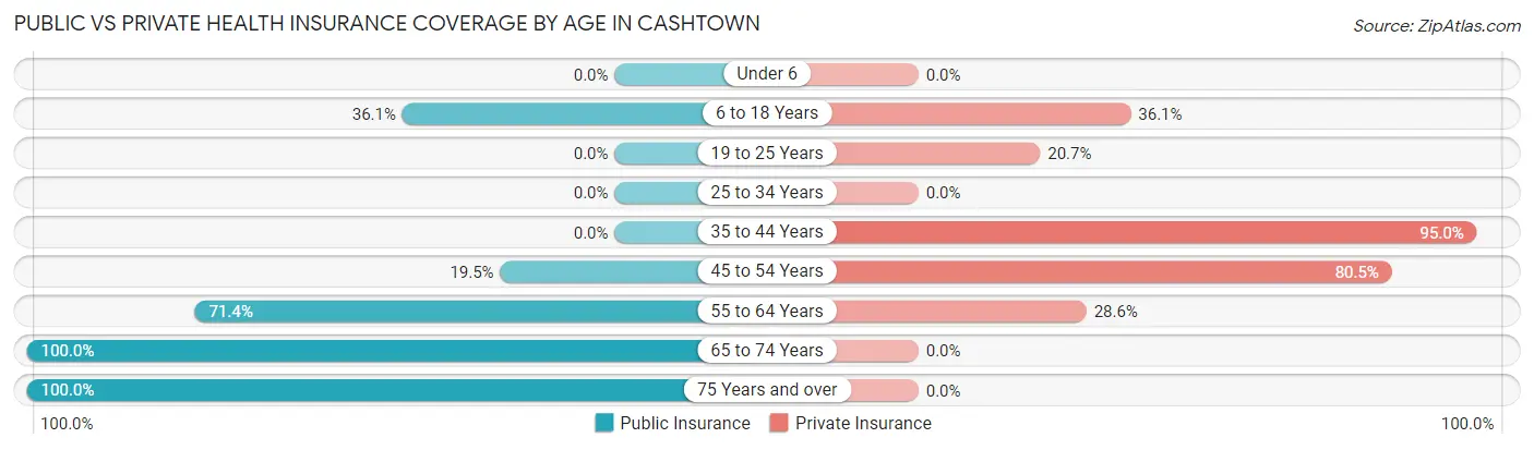 Public vs Private Health Insurance Coverage by Age in Cashtown