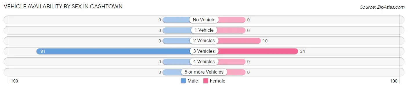 Vehicle Availability by Sex in Cashtown