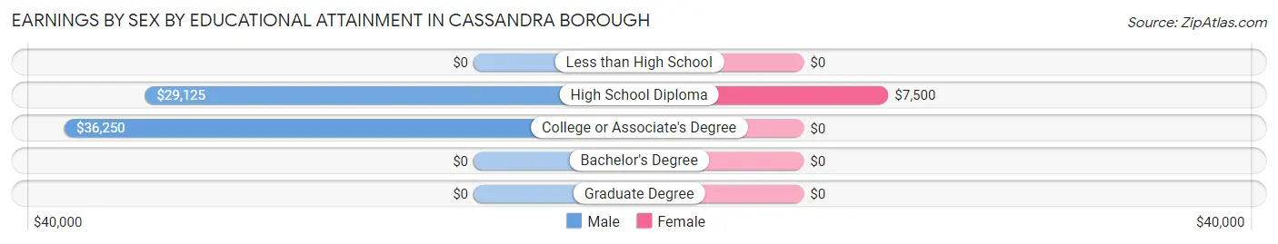 Earnings by Sex by Educational Attainment in Cassandra borough