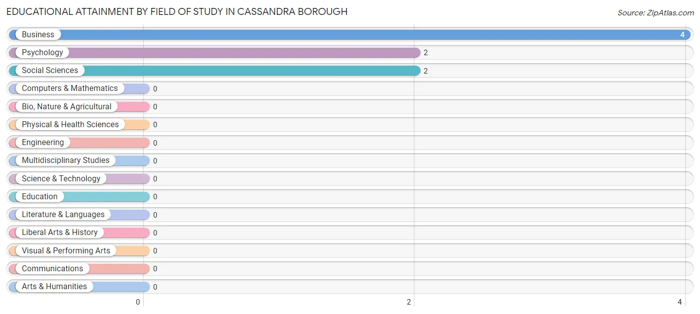 Educational Attainment by Field of Study in Cassandra borough
