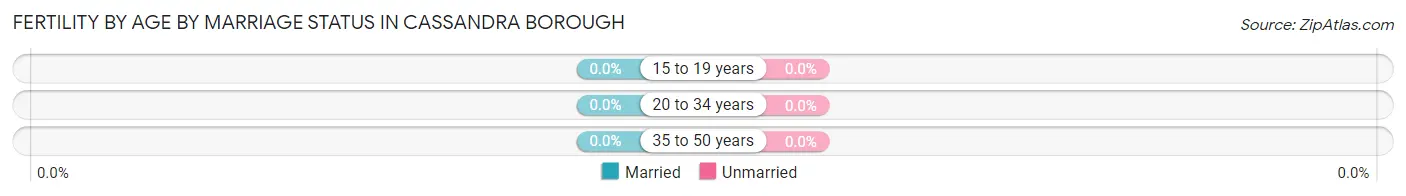 Female Fertility by Age by Marriage Status in Cassandra borough