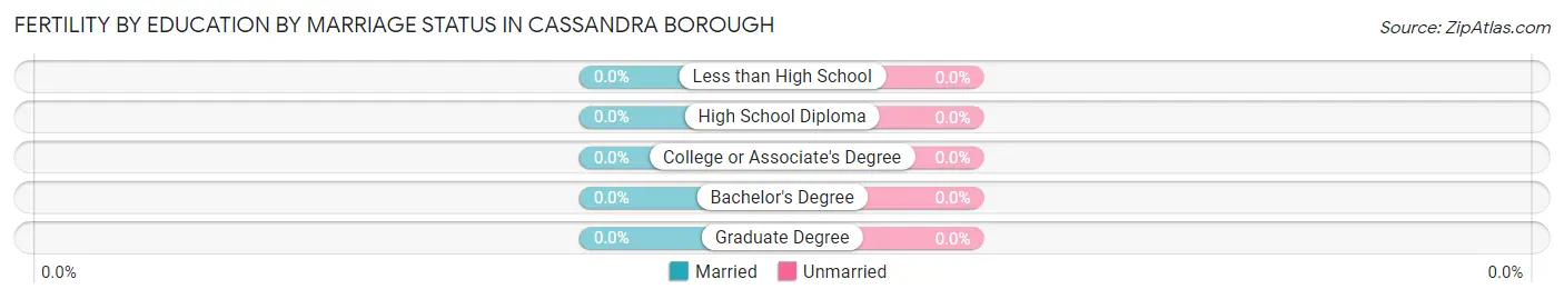 Female Fertility by Education by Marriage Status in Cassandra borough