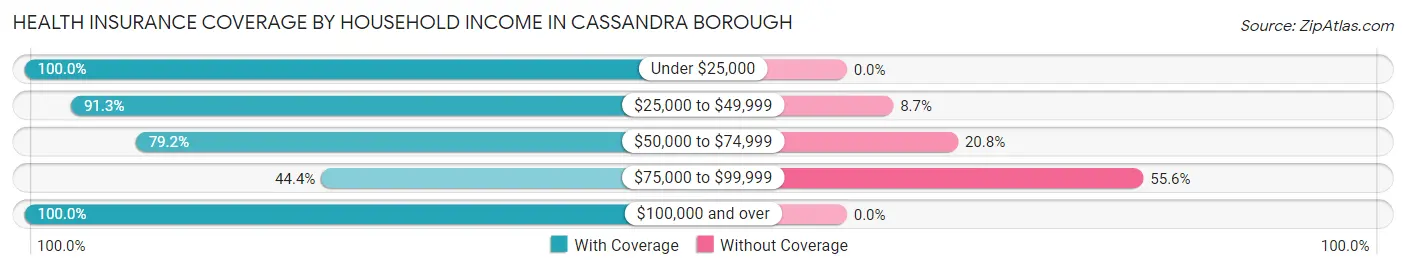 Health Insurance Coverage by Household Income in Cassandra borough