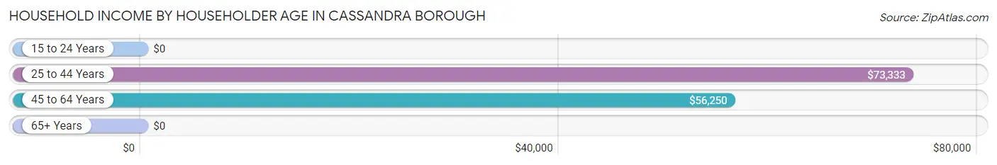 Household Income by Householder Age in Cassandra borough