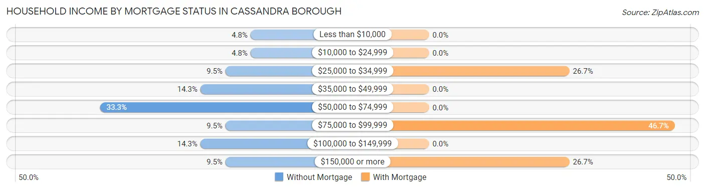 Household Income by Mortgage Status in Cassandra borough