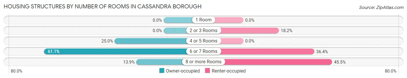 Housing Structures by Number of Rooms in Cassandra borough