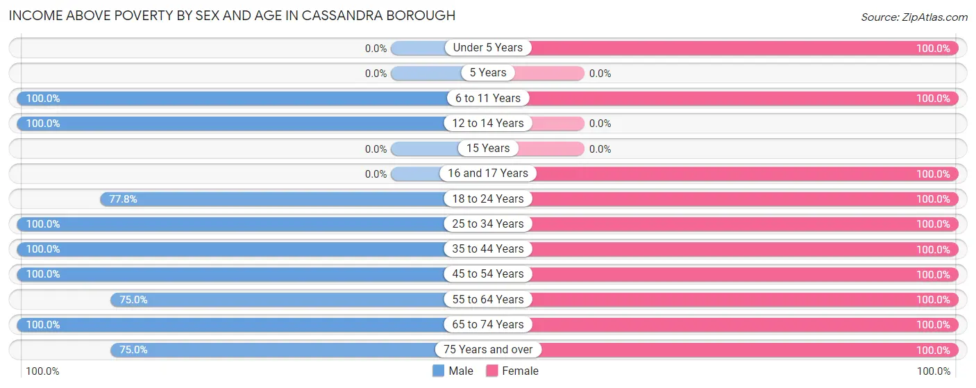Income Above Poverty by Sex and Age in Cassandra borough