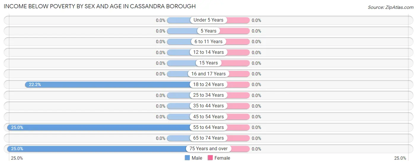 Income Below Poverty by Sex and Age in Cassandra borough