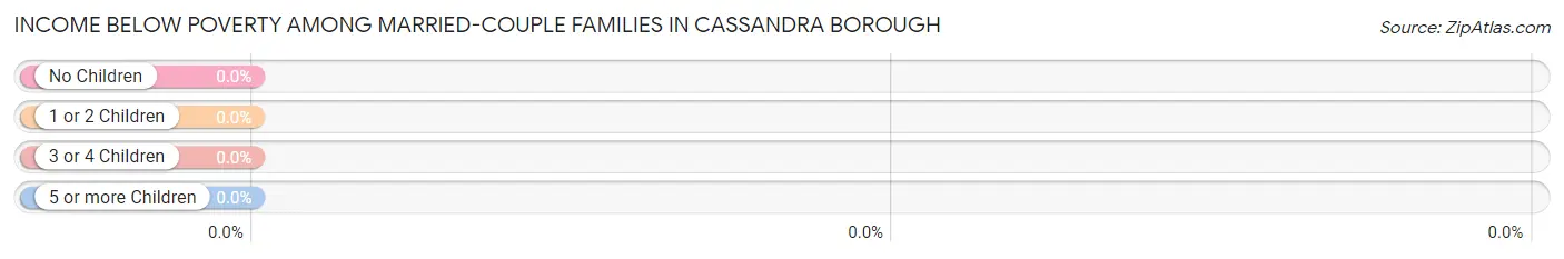 Income Below Poverty Among Married-Couple Families in Cassandra borough