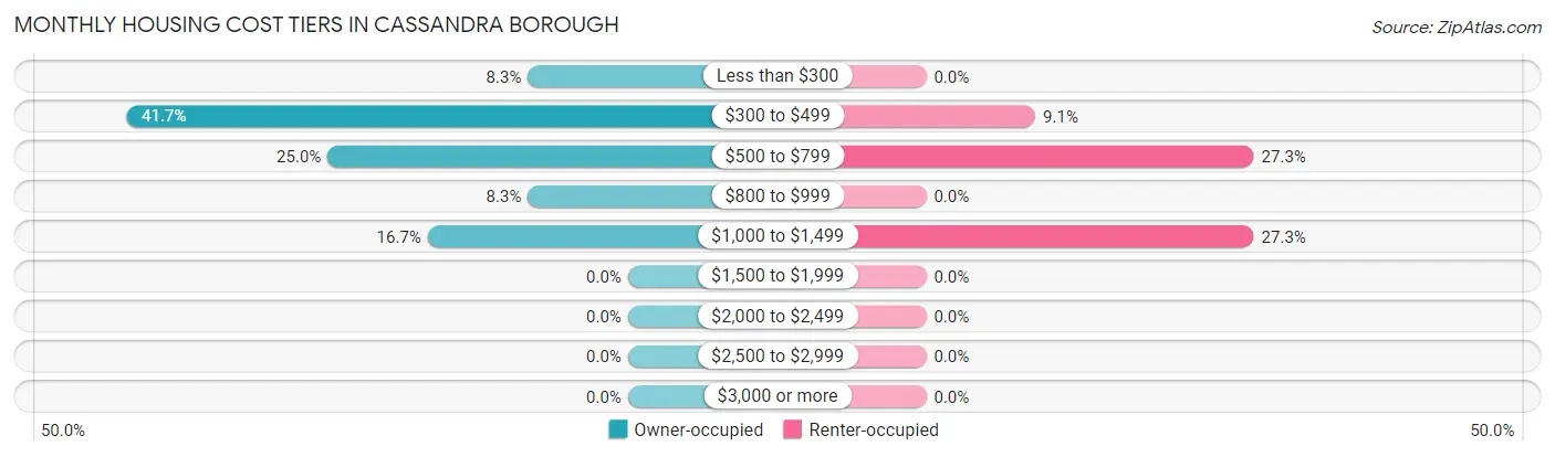 Monthly Housing Cost Tiers in Cassandra borough