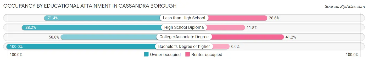 Occupancy by Educational Attainment in Cassandra borough
