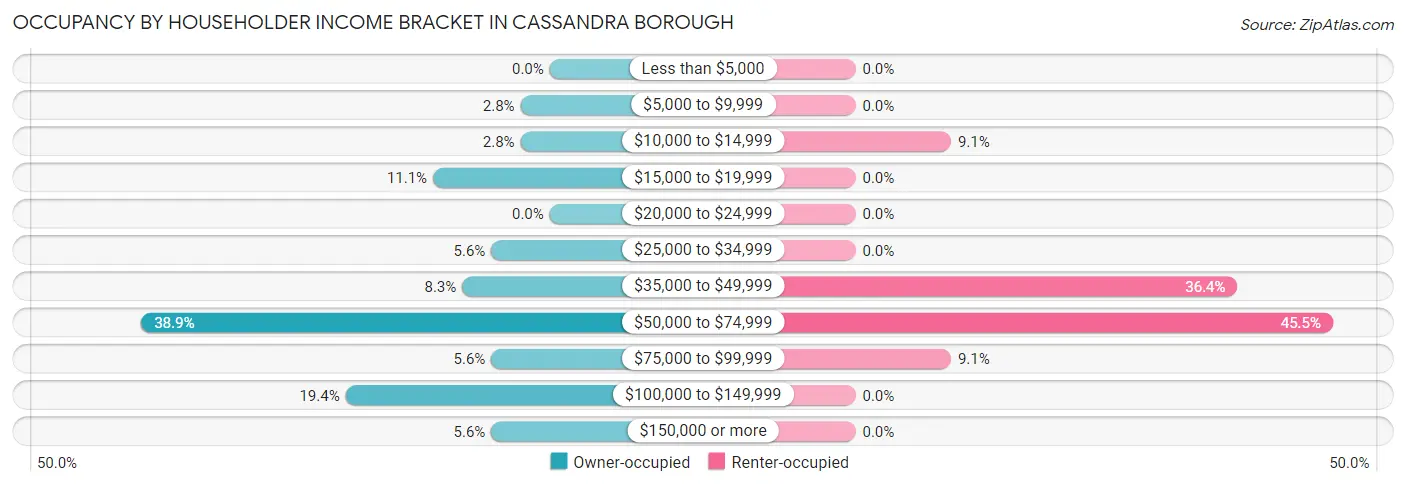 Occupancy by Householder Income Bracket in Cassandra borough
