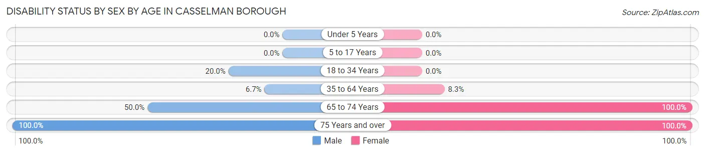 Disability Status by Sex by Age in Casselman borough
