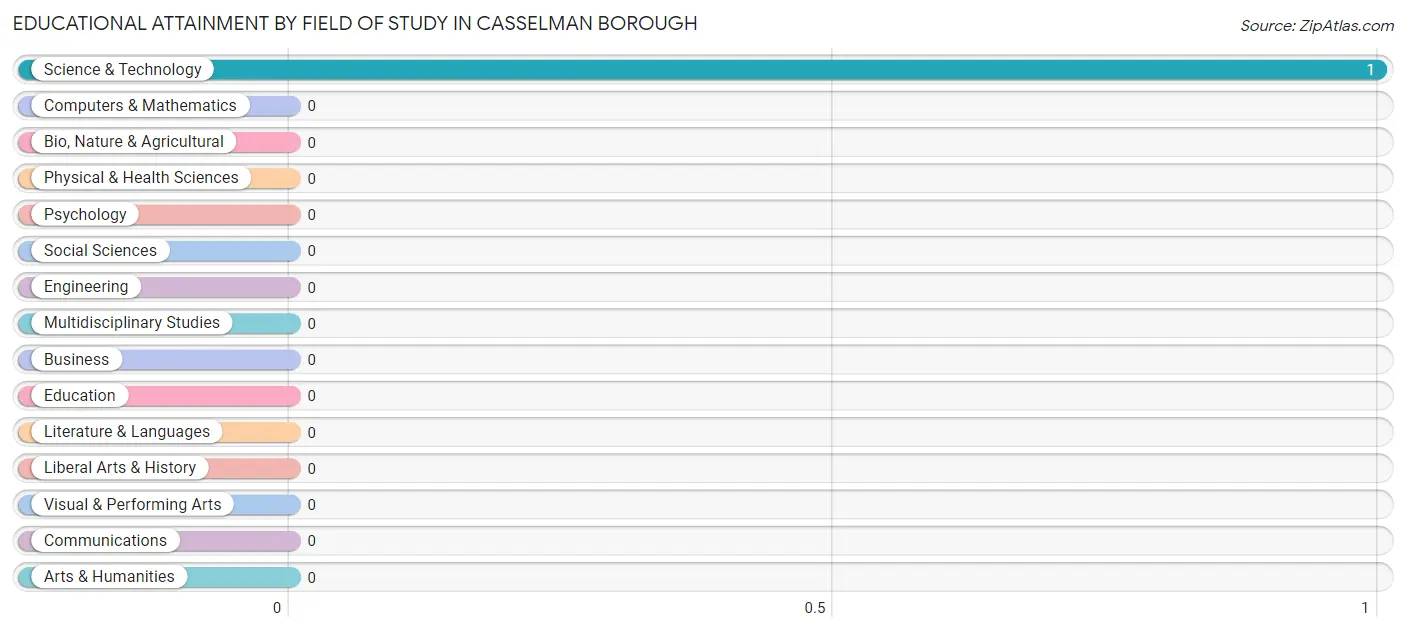 Educational Attainment by Field of Study in Casselman borough
