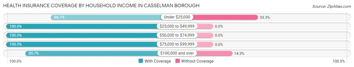 Health Insurance Coverage by Household Income in Casselman borough